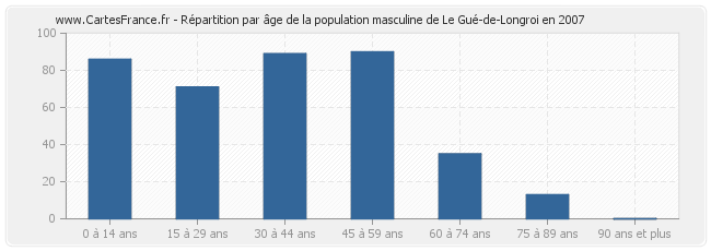Répartition par âge de la population masculine de Le Gué-de-Longroi en 2007